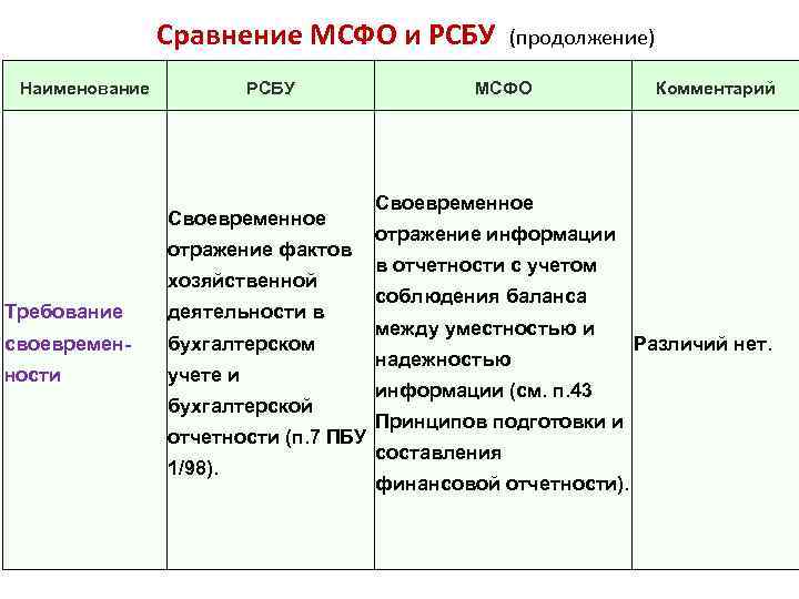 Автоматизация учета по мсфо