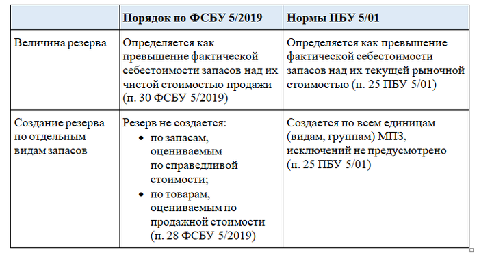 Учетная стоимость