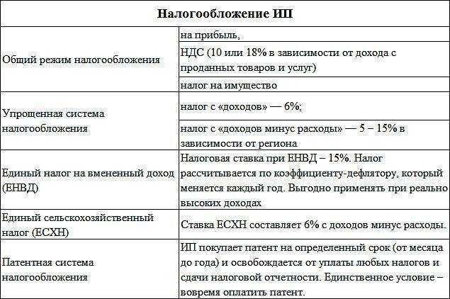 Совмещение налоговых режимов: когда возможно и как вести учет