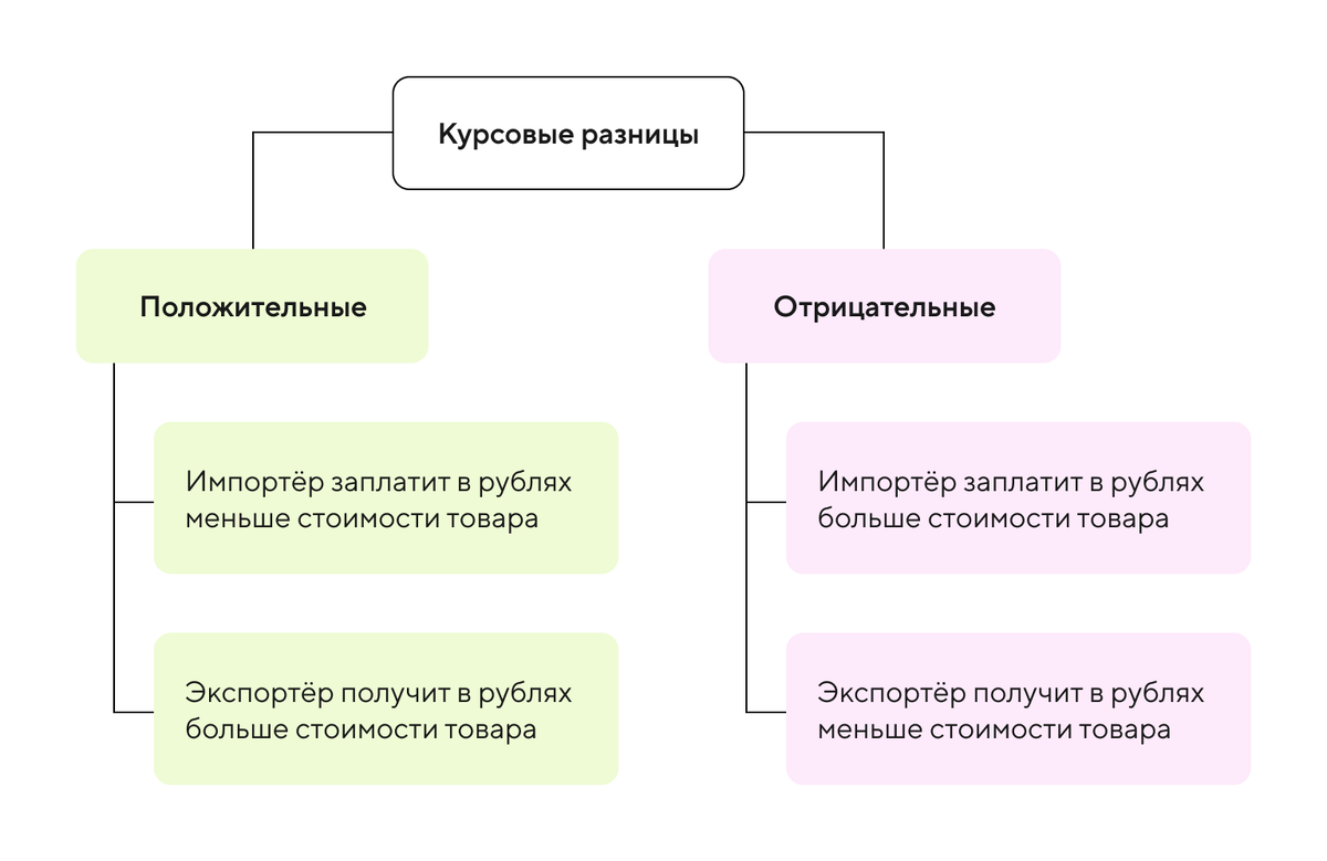 Бухгалтерский учет отрицательной курсовой разницы – проводки и причины возникновения