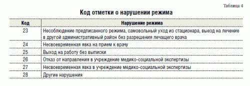 Последствия нарушения больничного режима в 2024 году