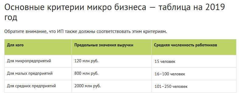 Кто относится к субъектам малого и среднего предпринимательства