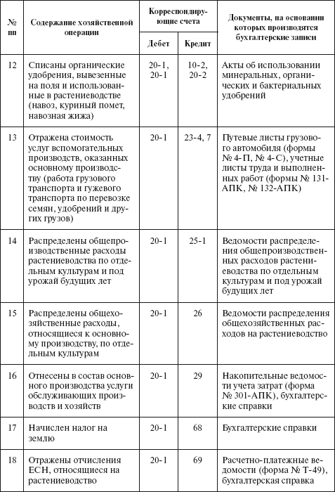 Бухучет в сельском хозяйстве: основные принципы и практики бухгалтерского учета | информациооный портал