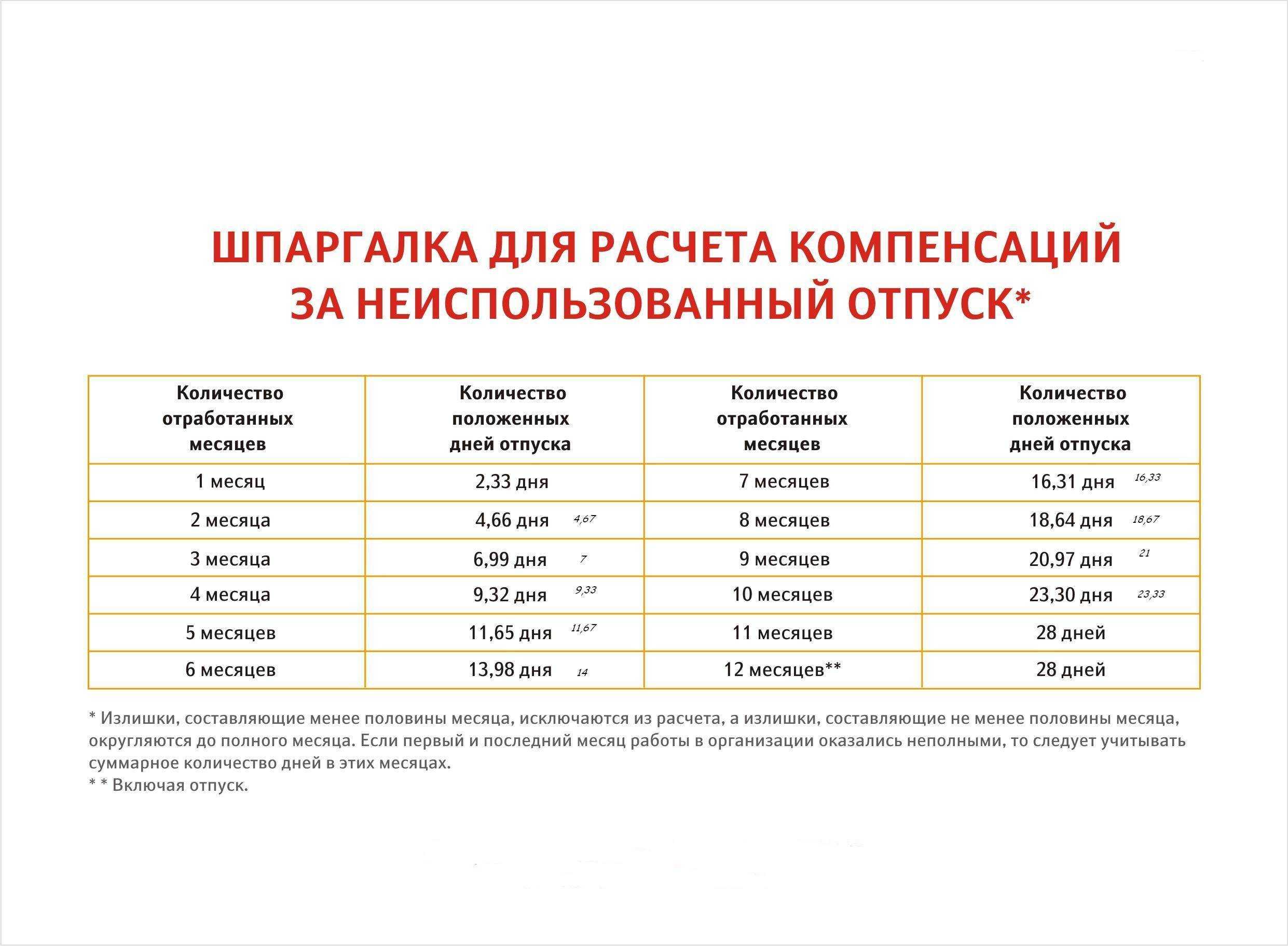 Расчет отпускных: примеры расчета в 2022 году и калькулятор