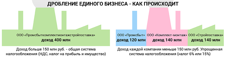 Дробление бизнеса — признаки для налоговой, судебная практика