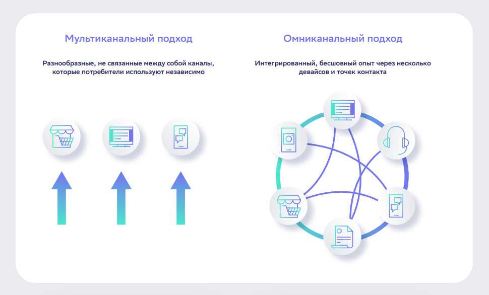 В статье также приведем примеры успешного омниканального маркетинга, вы поймете как его правильно применять и увеличивать прибыль компании