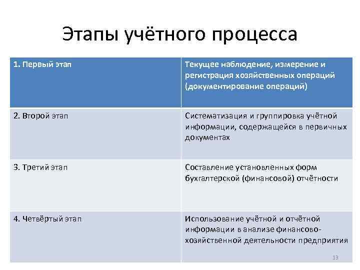 Базовые принципы бухгалтерского учета и основные допущения, принятые в учете.