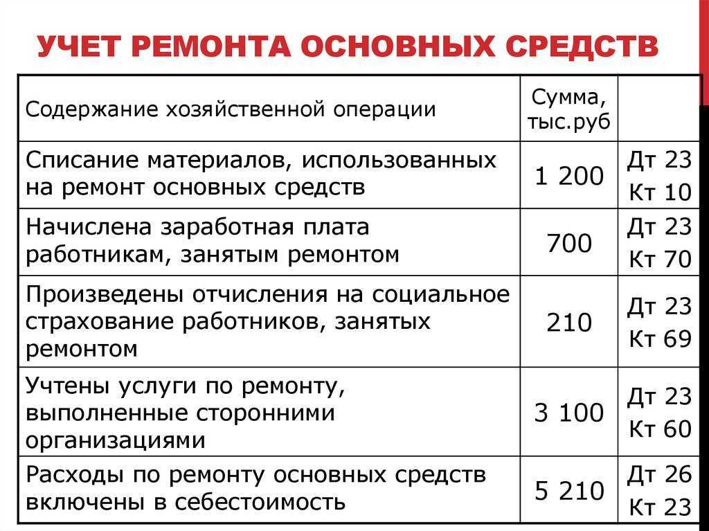 Учет расходов на ремонт основных средств в учреждении