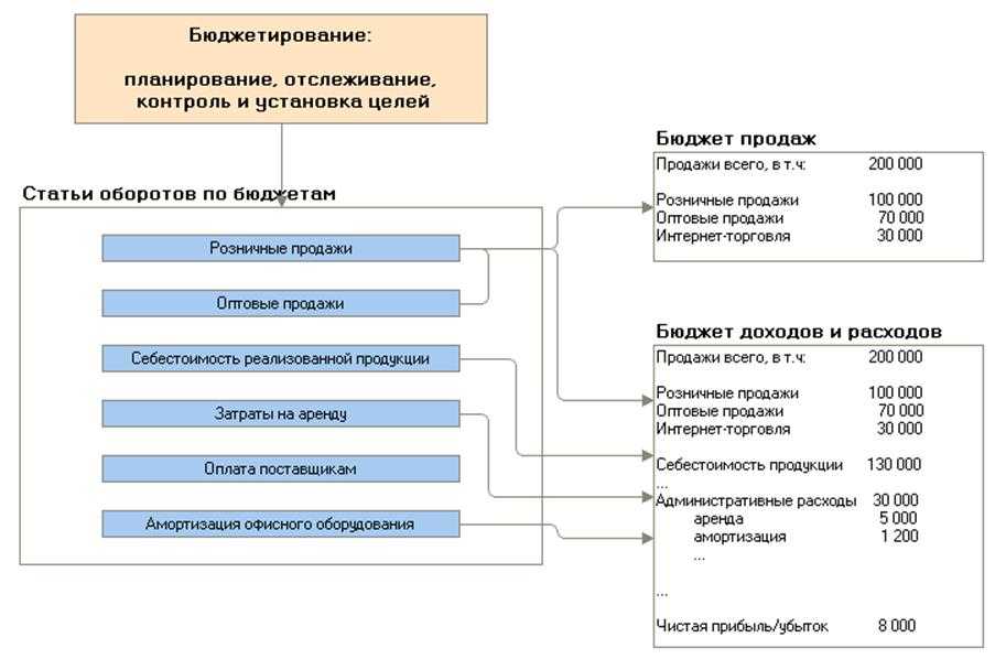 Бюджетное планирование в российской федерации: основные проблемы и перспективы развития