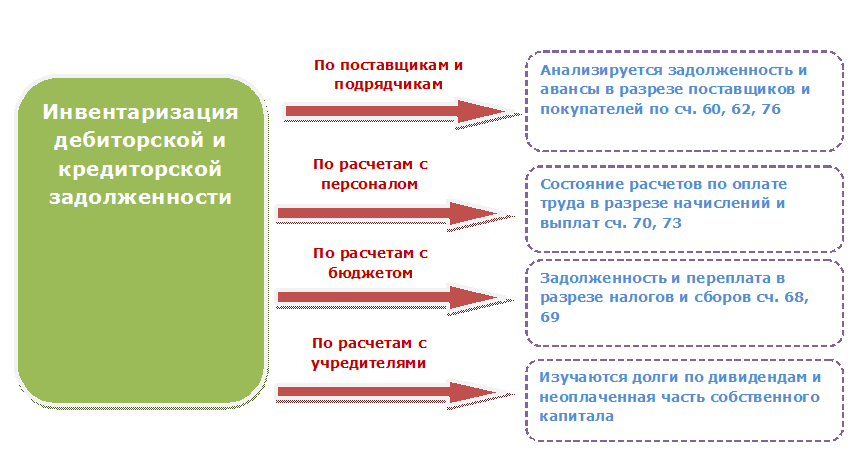Акт инвентаризации дебиторской и кредиторской задолженности (образец) - главный бухгалтер