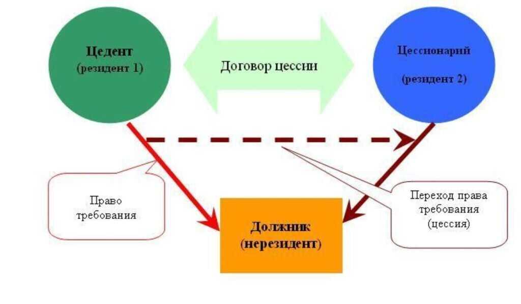 Бухвести.рф - договор цессии: какие налоговые последствия возникают при продаже долга.