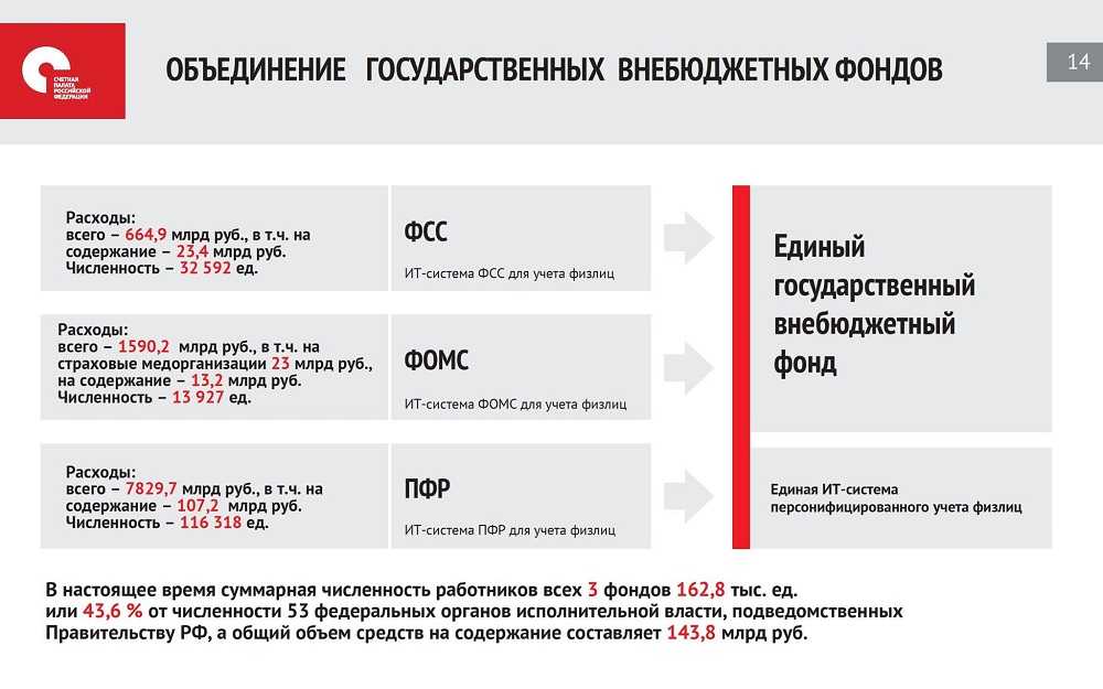 Пфр и фсс слили в один фонд: чем это обернется для работодателей и простых россиян - чс-инфо
