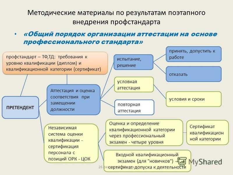 Профстандарты. структура профессионального стандарта