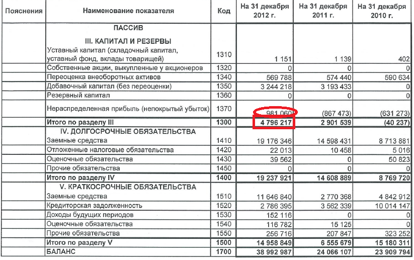 Как посчитать заемный капитал по балансу © юридическая помощь онлайн