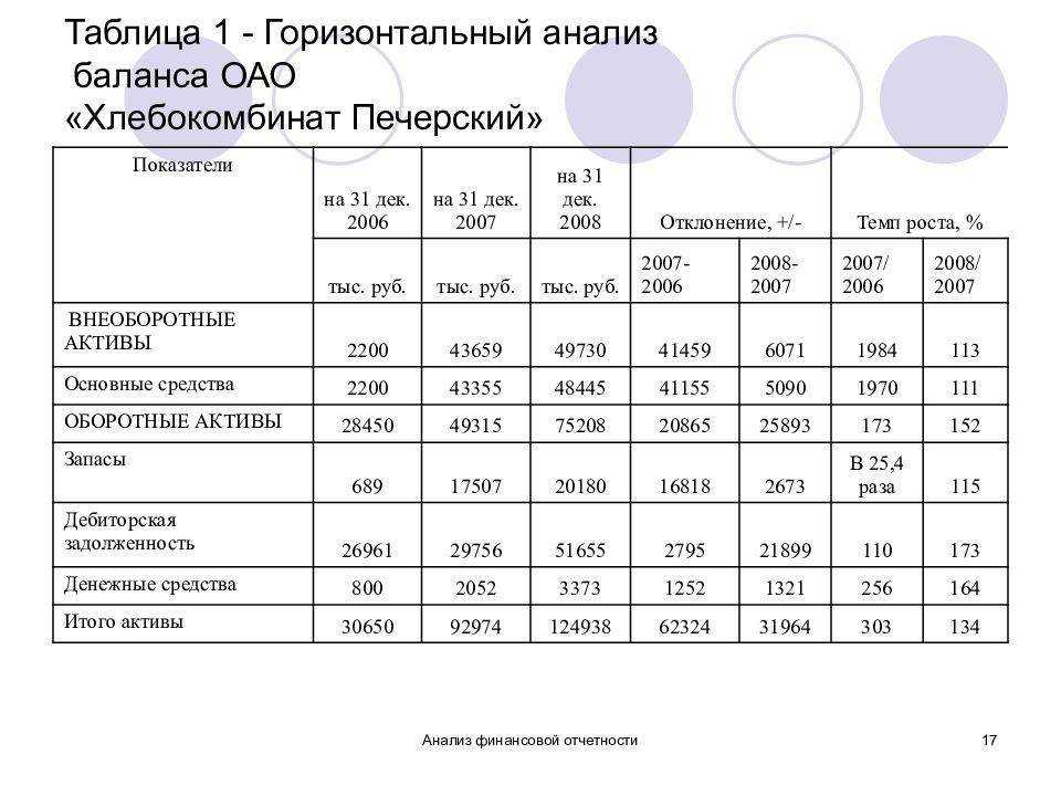 Контрольная работа: сравнительный аналитический баланс