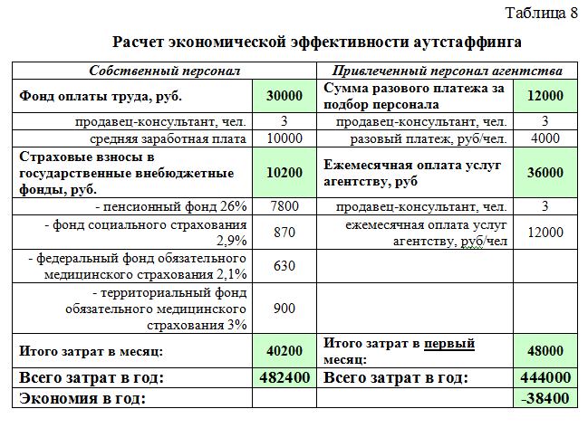 Кадровый аутстаффинг сотрудников - услуги компании consult partner group of companies