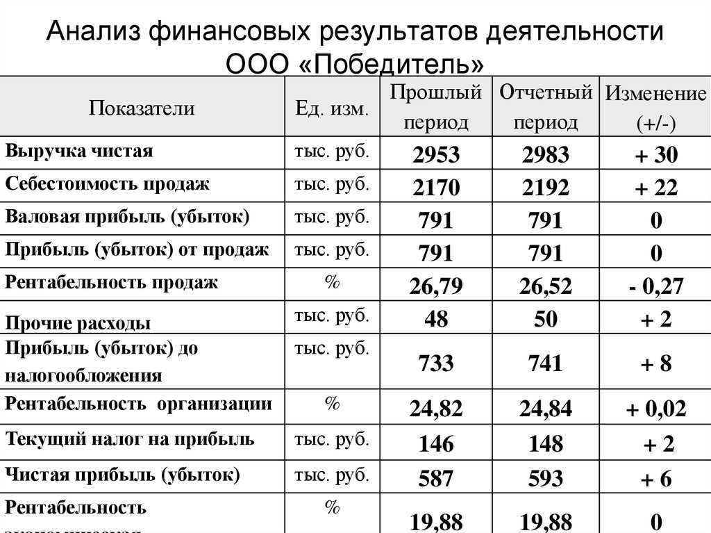 Что такое отчёт о финансовых результатах (офр) и как его составить / skillbox media