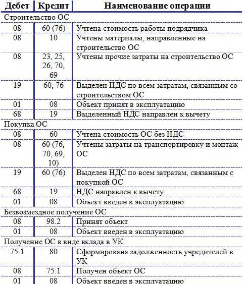 Способы начисления амортизации основных средств. линейные и нелинейные