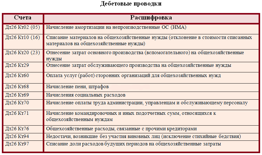 Счет 23 - вспомогательные производства