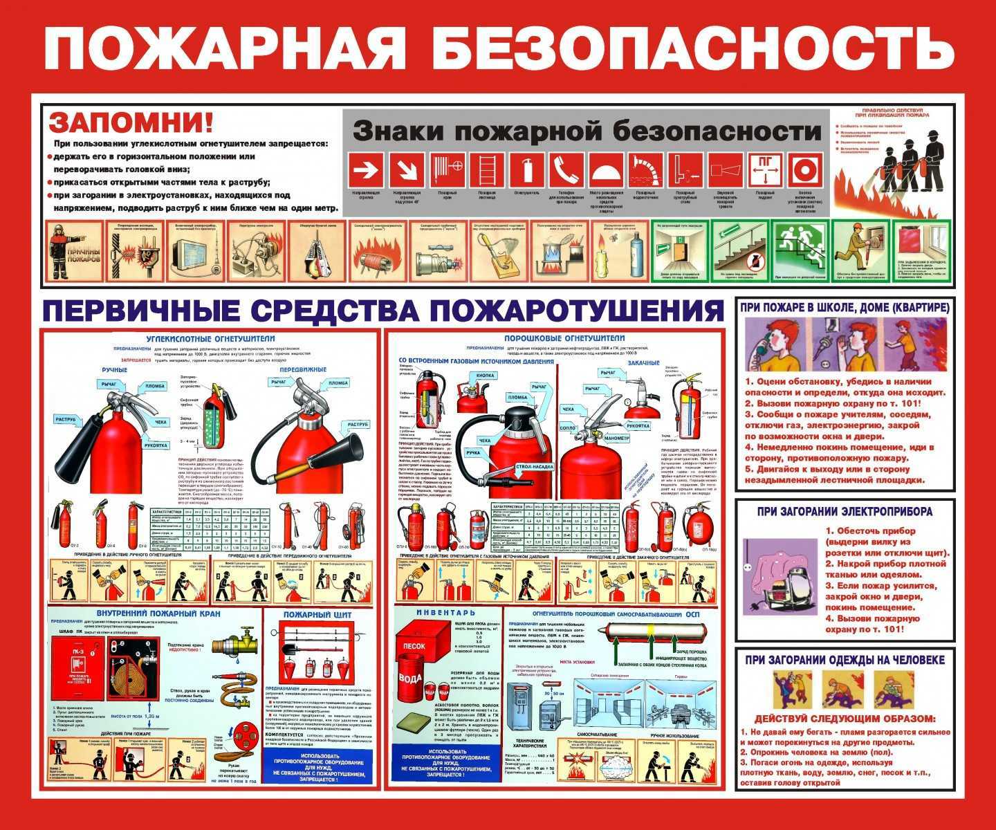 Документы по пожарной безопасности на объекте: полный список