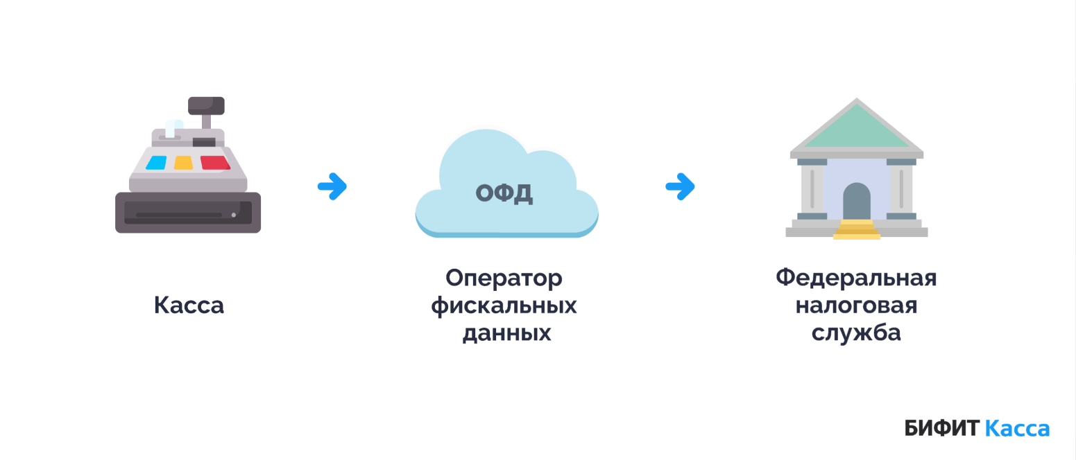 Pofd.ru пришла смс с чеком: что это значит?