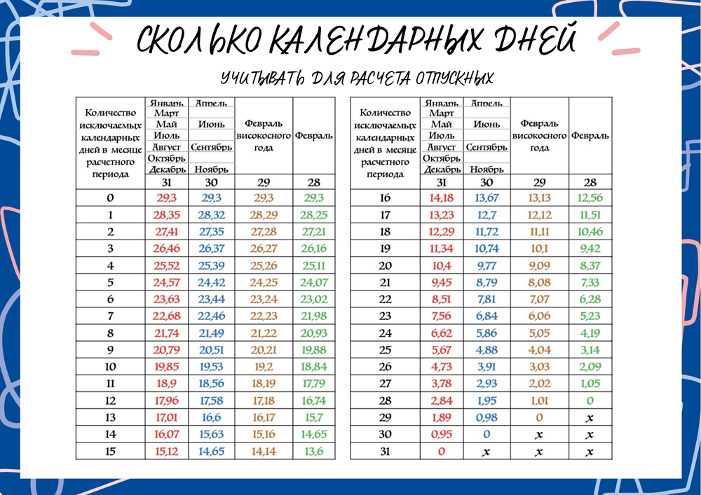 Как рассчитать отпускные в 2024 году: формула и правила