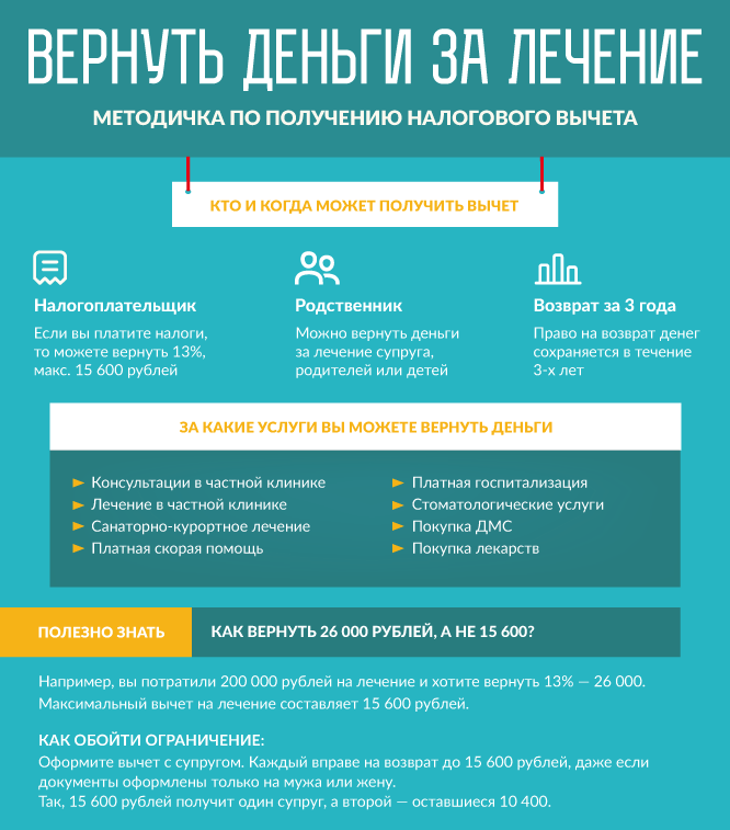 Список лекарств за которые можно получить налоговый вычет: способы оформления