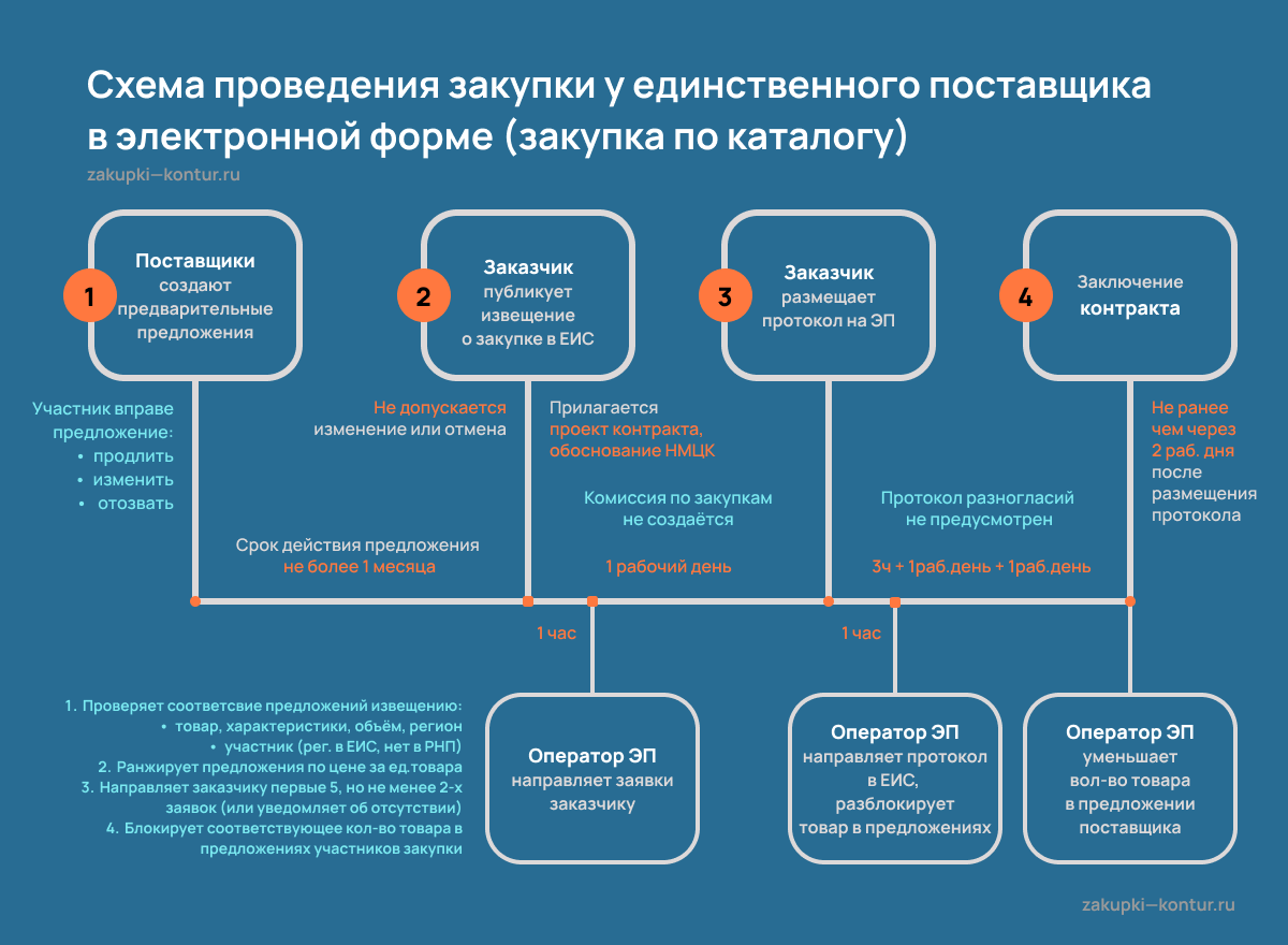 Что такое госзакупки и как они работают, пошаговая инструкция для начинающих