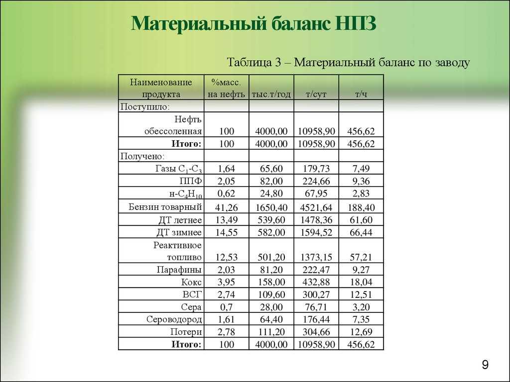 Метод материального баланса - определение термина