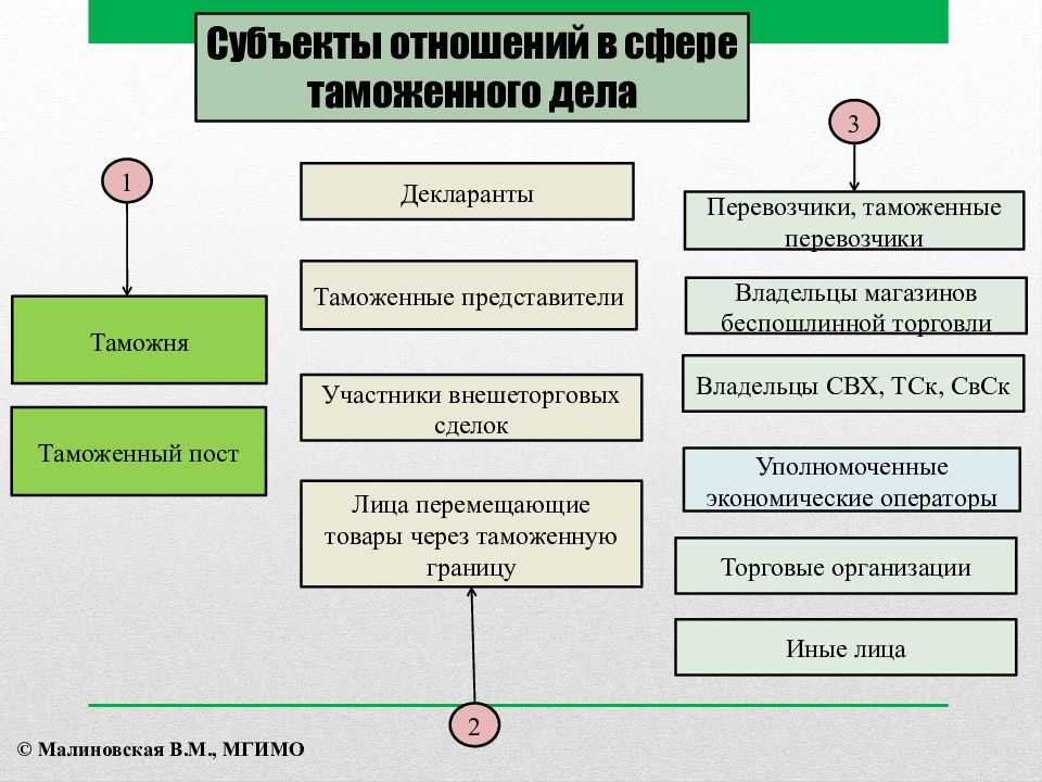 Что означает декларирование товаров