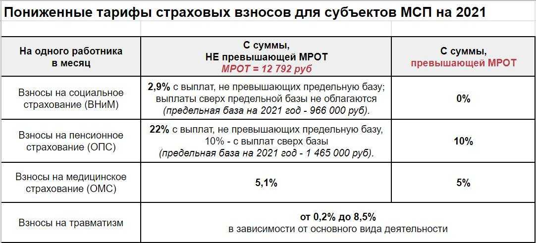 Дополнительные взносы в пфр за вредные условия труда 2022: последние новости, изменения, советы