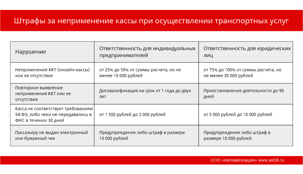 Топ-10 нарушений ип и суммы штрафов по ним | зона права