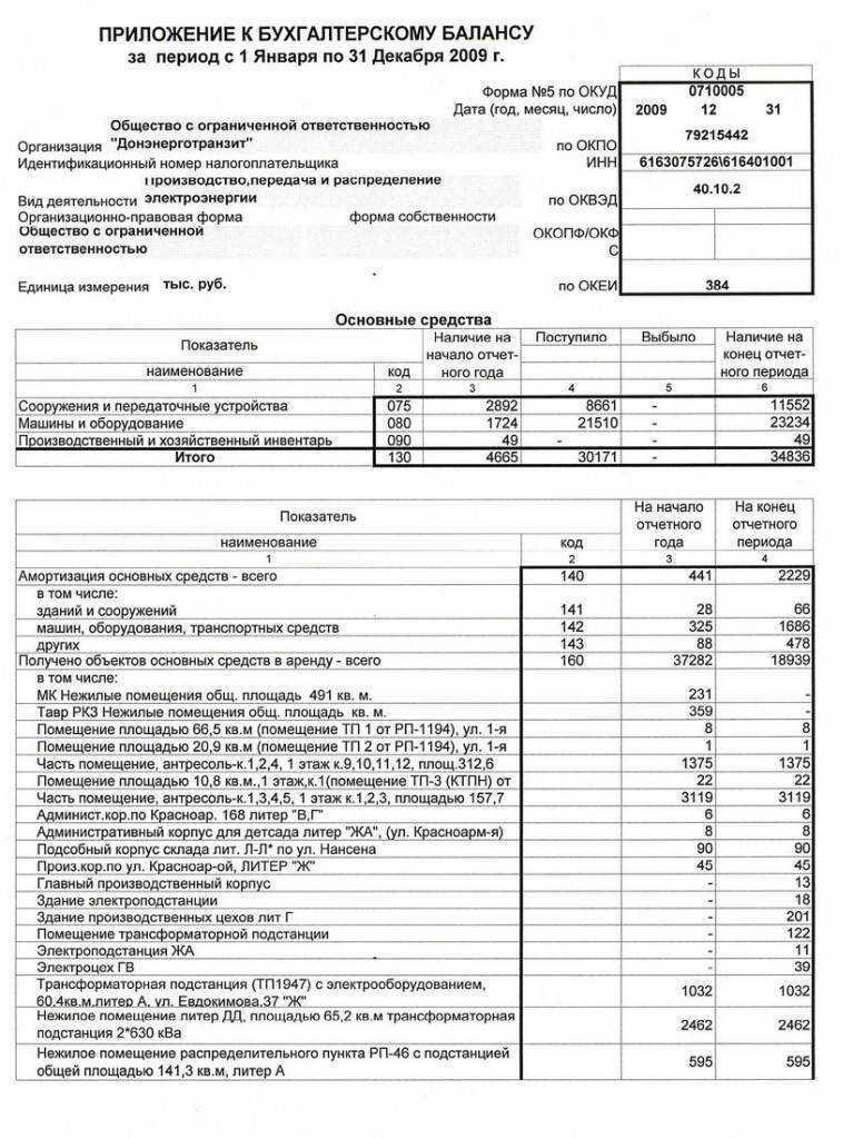 Что такое форма 5 бухгалтерской отчетности: образец заполнения, типовой бланк, пример оформления