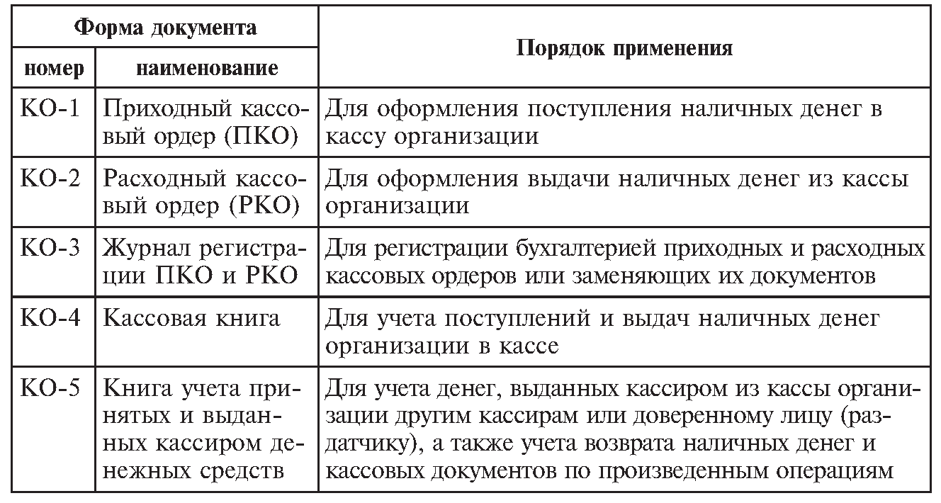 Кто утверждает формы первичных документов - нюансы использования унифицированных и свободных форм