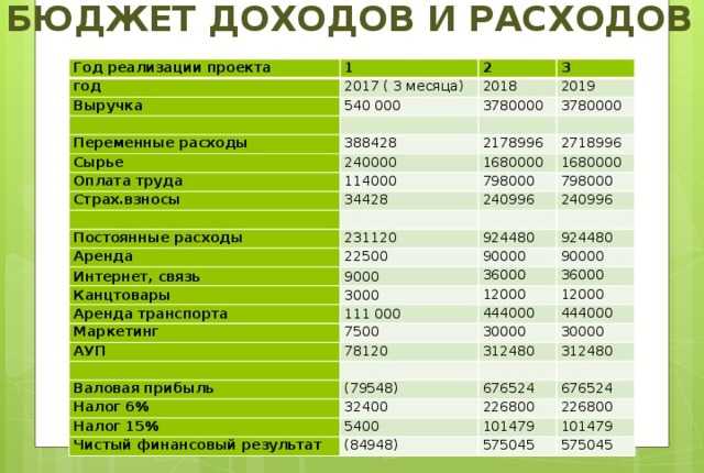 Бддс: бюджет движения денежных средств в гостинице