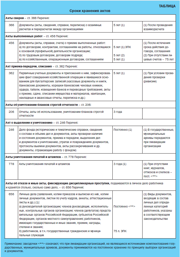 Хранение документов ип на усн (доходы) - организация права