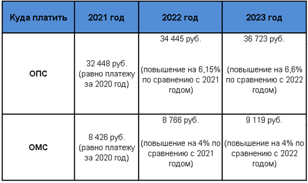 Страховые взносы ип в пфр за себя в 2024 году, сумма фиксированных платежей и пенсионных взносов