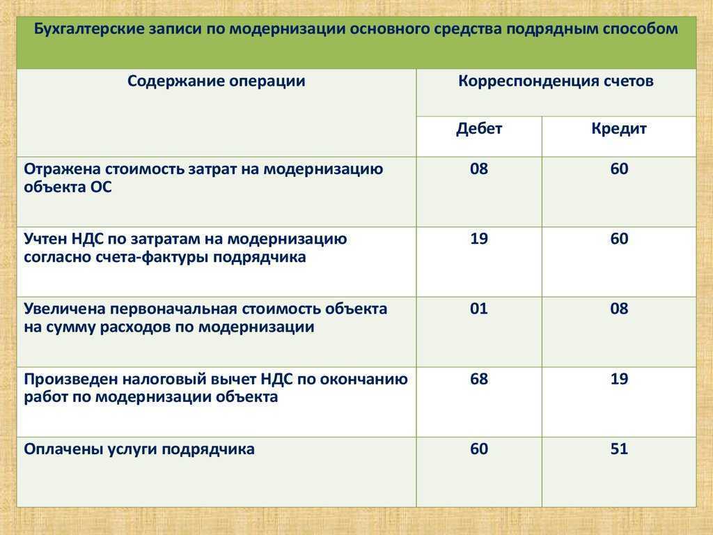 Как в бухгалтерском учете отразить ремонт основных средств | налогобзор.инфо