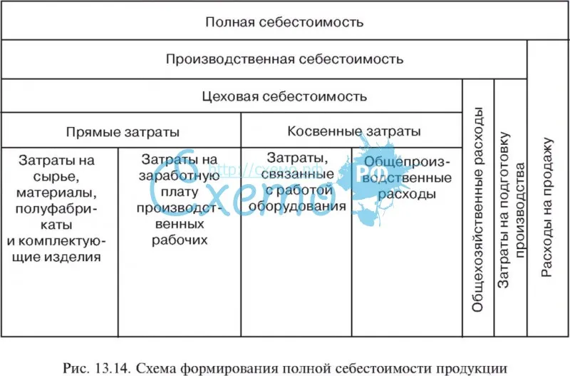 Себестоимость продукции предприятия