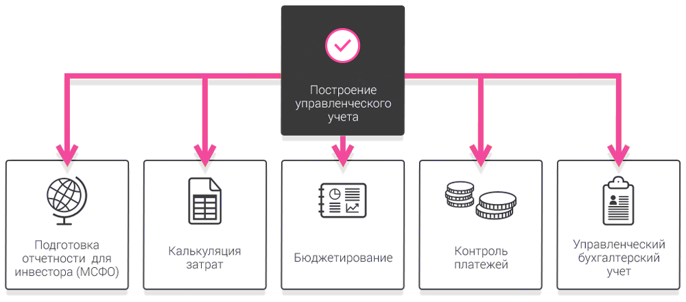 Как вести управленческий учет: объясняем основы простыми словами