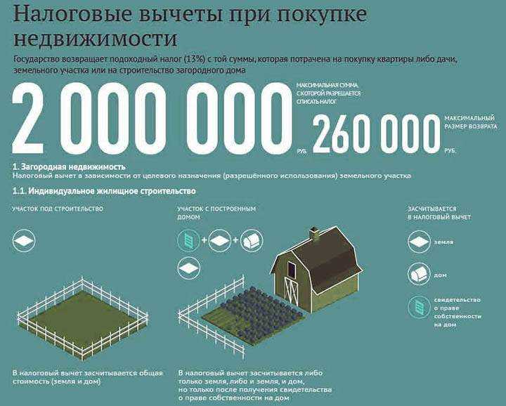 Как оформить налоговый вычет на квартиру при покупке: как получить ндфл, пошаговая инструкция оформления возврата налогов