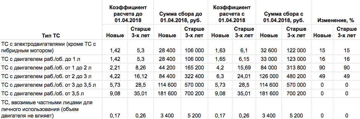 Что такое утилизационный сбор и кто его оплачивает