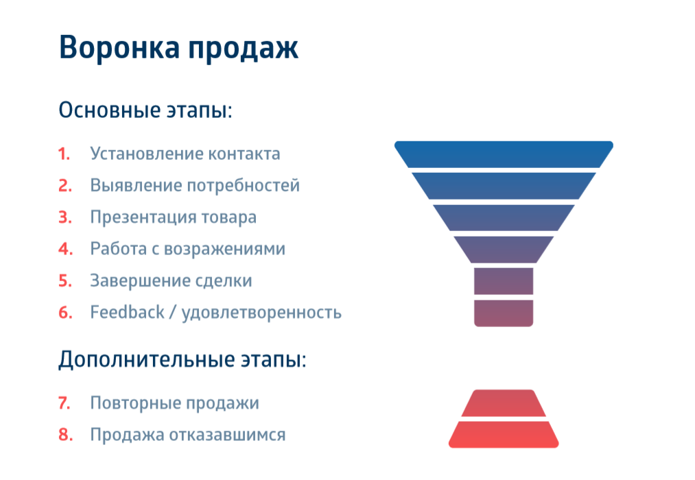 Полный путь от магазина до покупателя