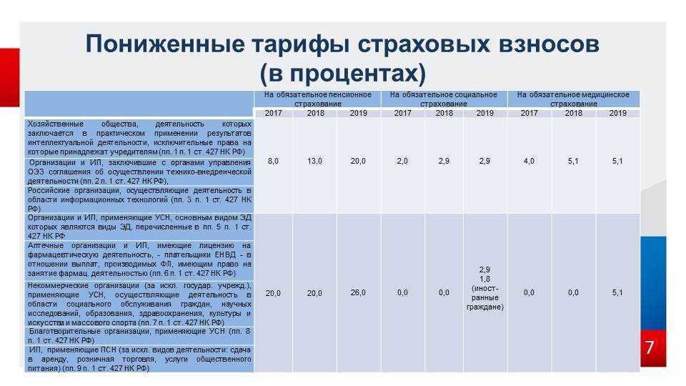 Льготный тариф страховых взносов для малых и средних предприятий – taxslov.ru