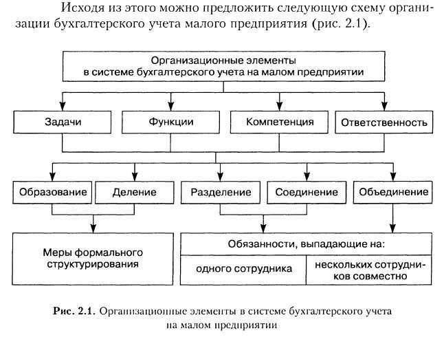 Формы бухгалтерского учета