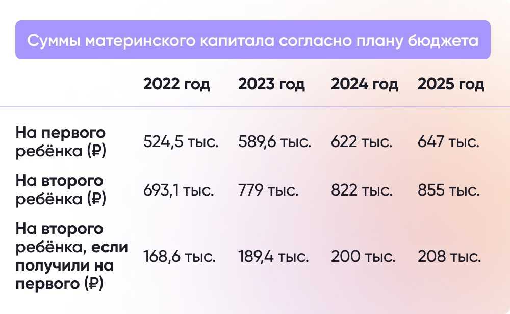 1 февраля размер материнского капитала проиндексировали на 7 4 процент Это повышение касается как тех кто только