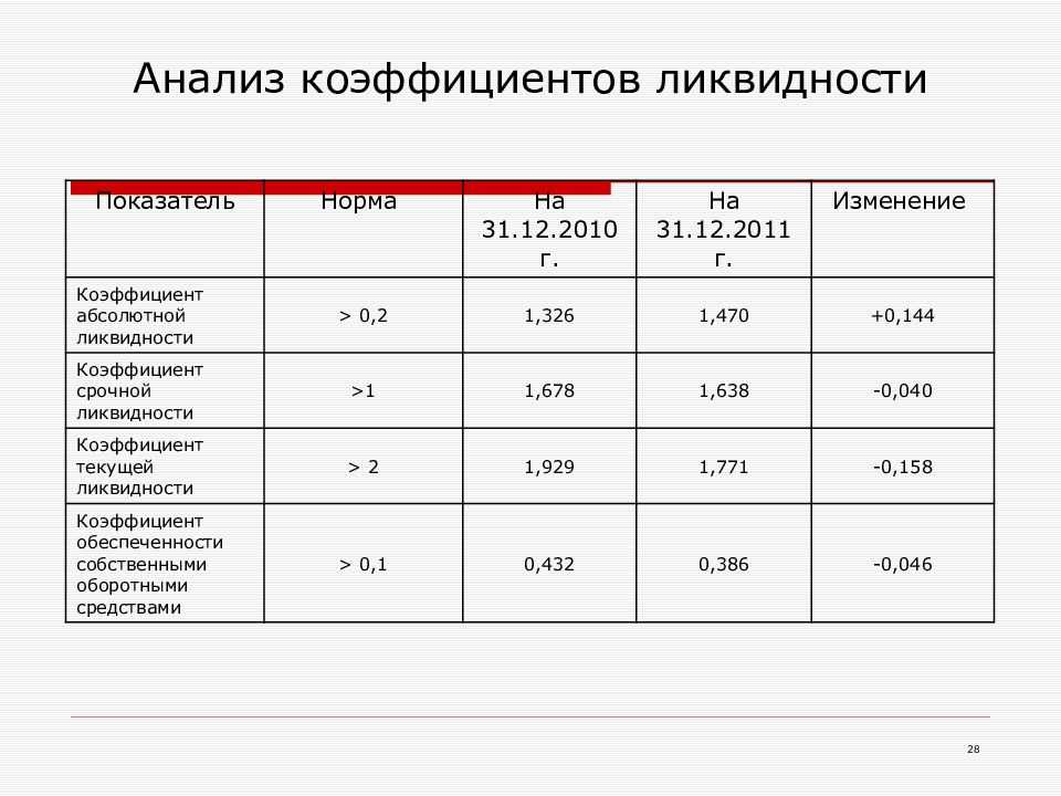 Ликвидность – что это такое простыми словами, анализ ликвидности активов, все виды и коэффициент текущей ликвидности, показатели баланса, формулы расчета с примерами