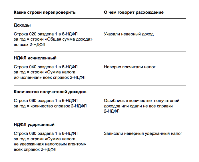 Как заполнить отчет 6-ндфл за первый квартал 2024 года. пример заполнения