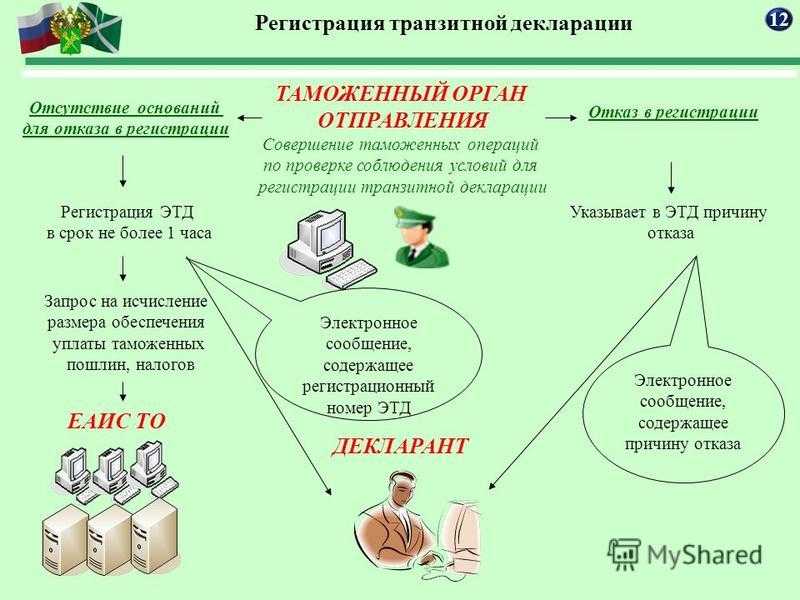 Порядок отзыва таможенной декларации