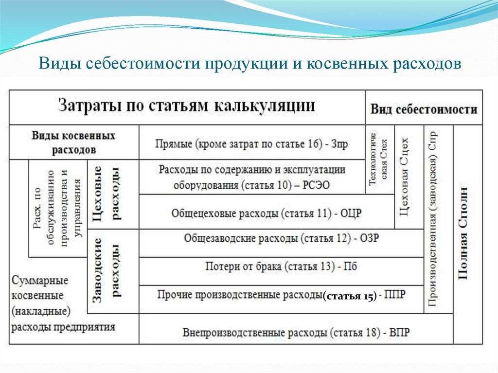 Как рассчитать себестоимость по формуле?